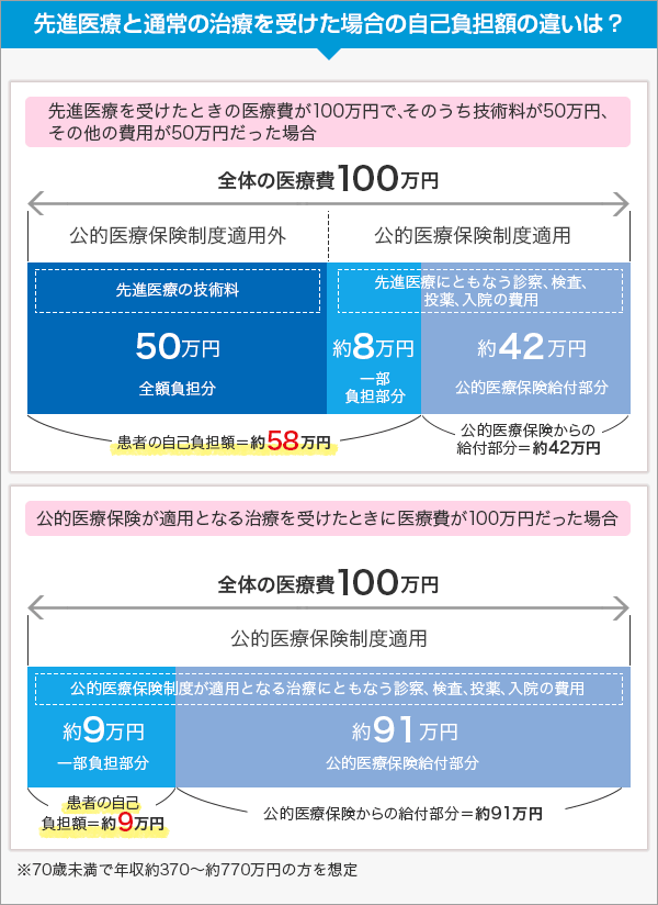 先進医療の自己負担額
