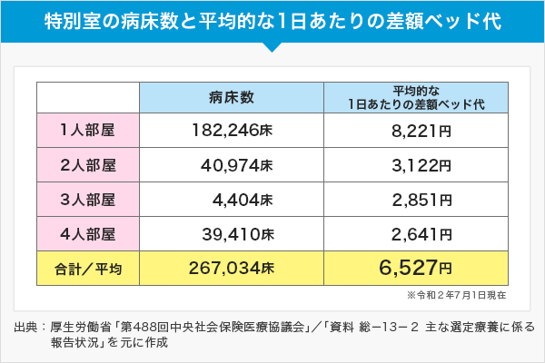 差額ベッド代