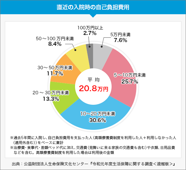 入院したときの経済的な負担