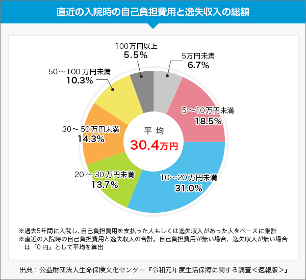 入院したときの経済的な負担