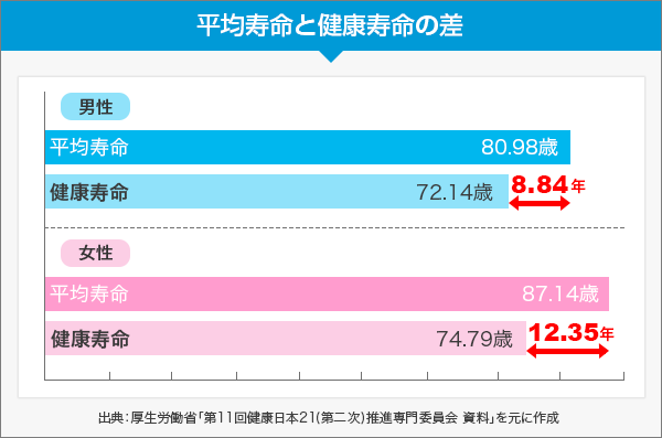 健康寿命と平均寿命の差
