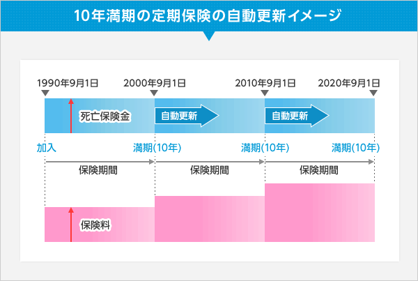 10年満期の定期保険の自動更新のイメージ