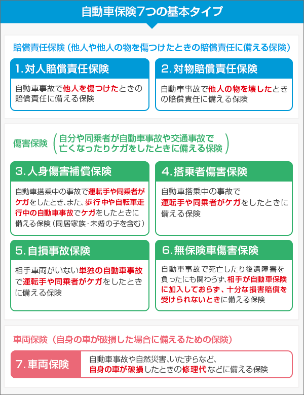 自動車保険7つの基本タイプ