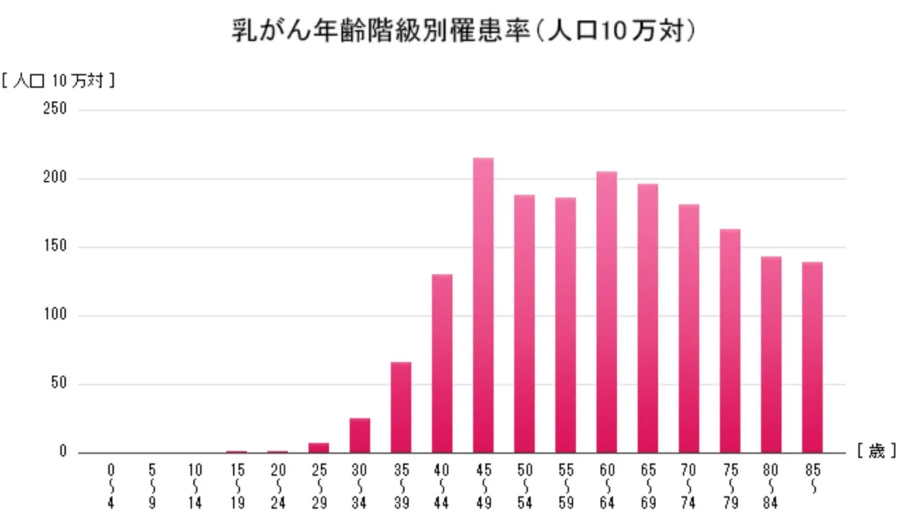 乳がん年齢階級別罹患率（人口10万対）