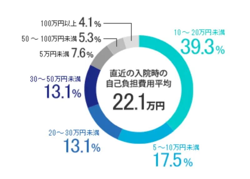 直近の入院時の自己負担費用平均