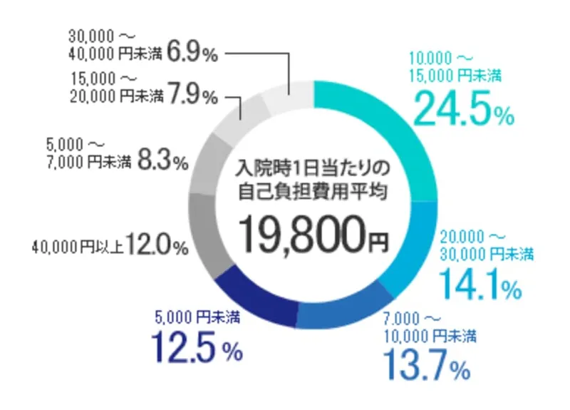 入院時1日当たりの自己負担費用平均