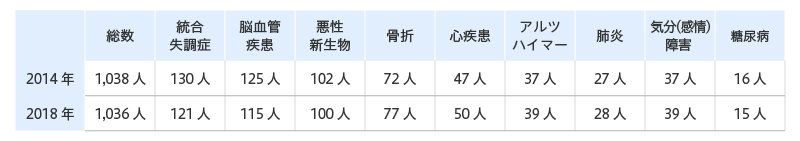 主要傷病別にみた入院受療率(人口10万対)の年次推移