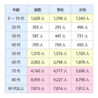 性・年齢階級別にみた入院受療率(人口10万対)