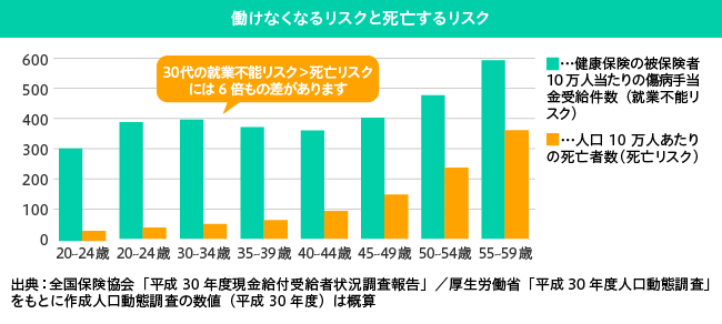 働けなくなるリスクと死亡するリスク