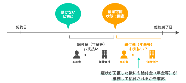 Point② 給付金（年金等）の継続給付の有無
