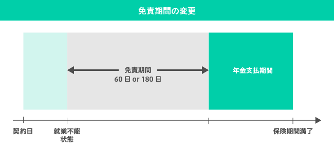 免責期間の変更