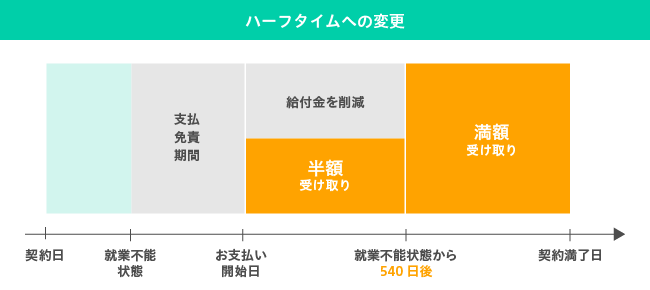 ハーフタイムへの変更