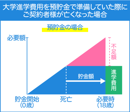 大学進学費用を預貯金で準備していた際にご契約者様が亡くなった場合