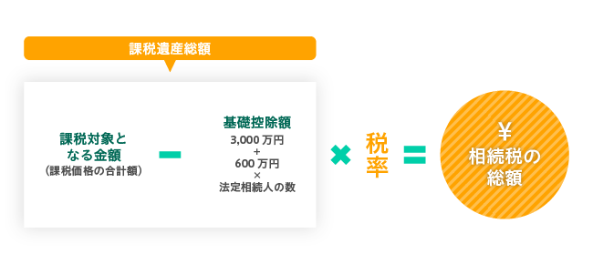 相続税の総額の求め方