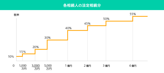 相続税は税率10%~55%の累進課税