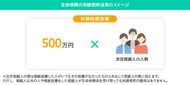 生命保険の非課税枠活用のイメージ