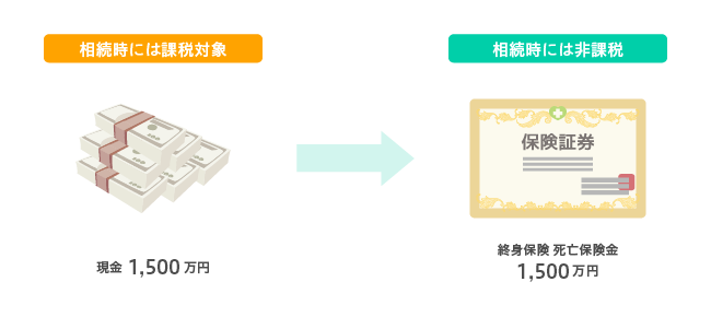 たとえば法定相続人が3人の場合生命保険金の非課税枠は1,500万円となりますので、以下のような対策が検討