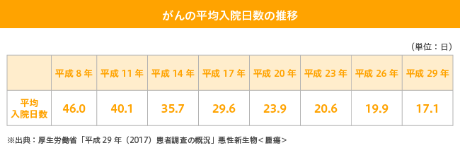 がんの平均入院日数の推移