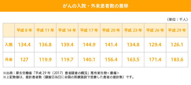 がんの入院・外来患者数の推移