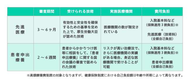 先進医療とはどのような違いがあるの?