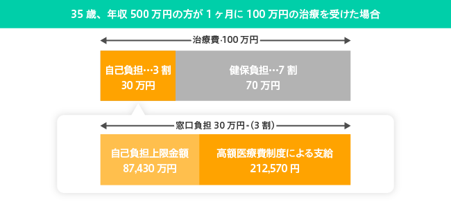 高額療養費制度とは