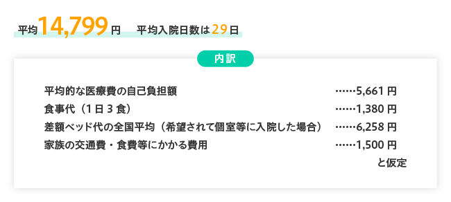 入院1日あたりの自己負担額平均