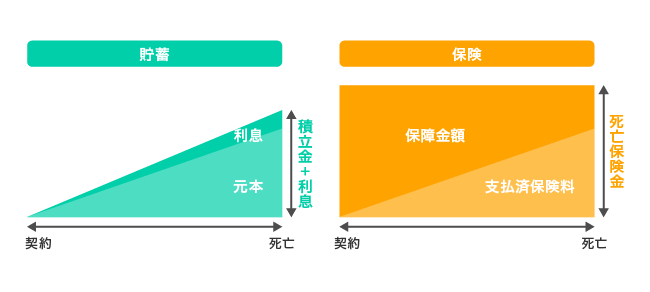 貯蓄と保険はどう違うの？
