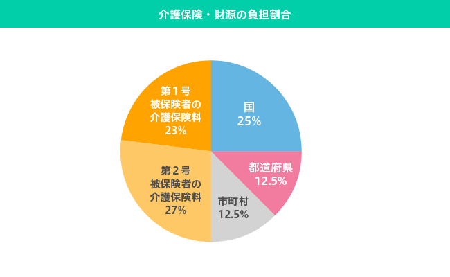 介護保険・財源の負担割合