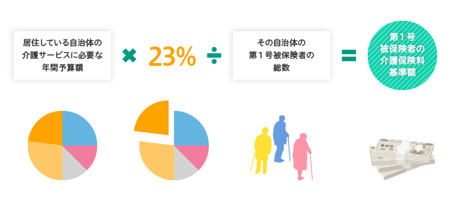 居住している自治体が計画した介護サービスに必要な給付額の、年間予算額の23%分を同じ自治体に居住している第1号被保険者の総数で割ったものが、第1号被保険者の保険料基準額