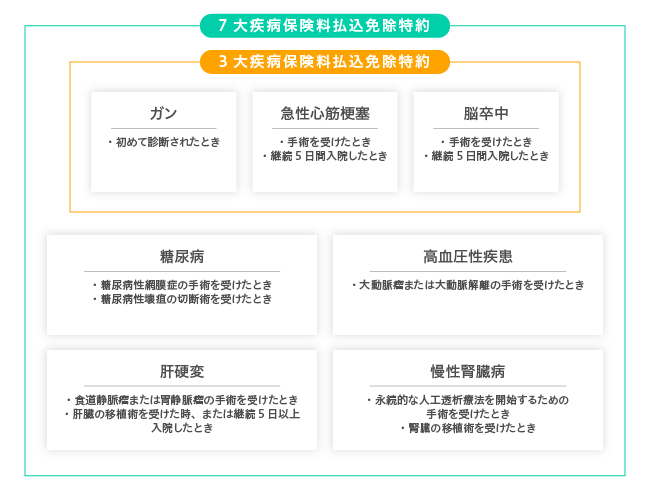 3大疾病保険料払込免除特約」「7大疾病保険料払込免除特約」
