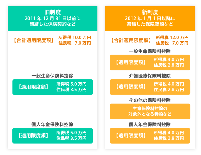 各控除区分の適用限度額・制度全体での適用限度額