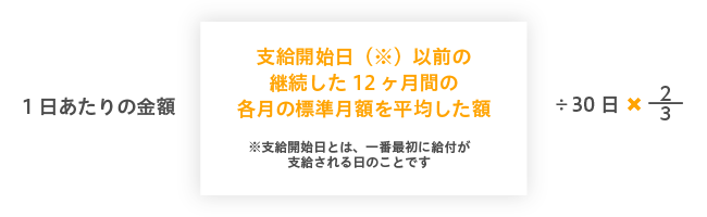 支給される傷病手当金の額