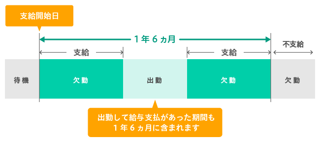 傷病手当金が支給される期間:支給開始した日から最長1年6ヵ月