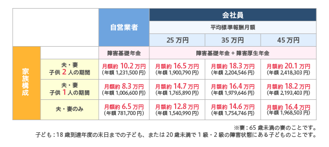 夫が障害等級2級の状態になられた場合