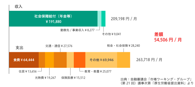老後資金2,000万円って本当に必要？
