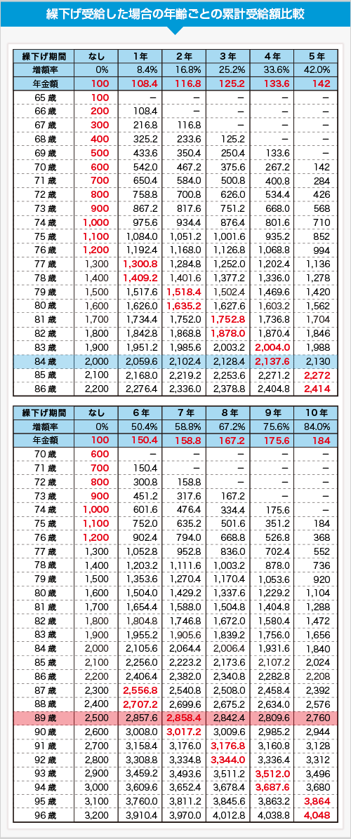 繰下げ受給