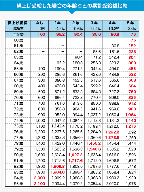 繰上げ受給