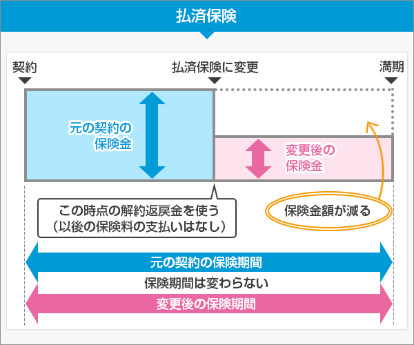 払済保険