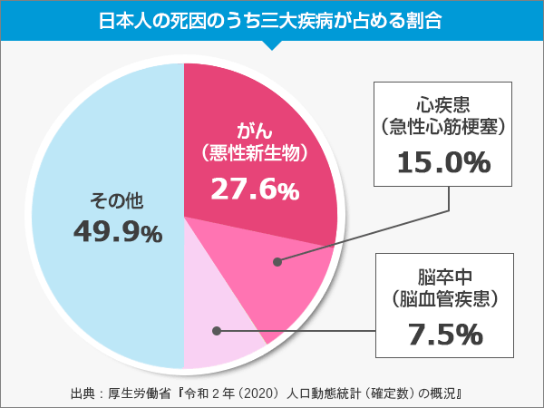 日本人の死因