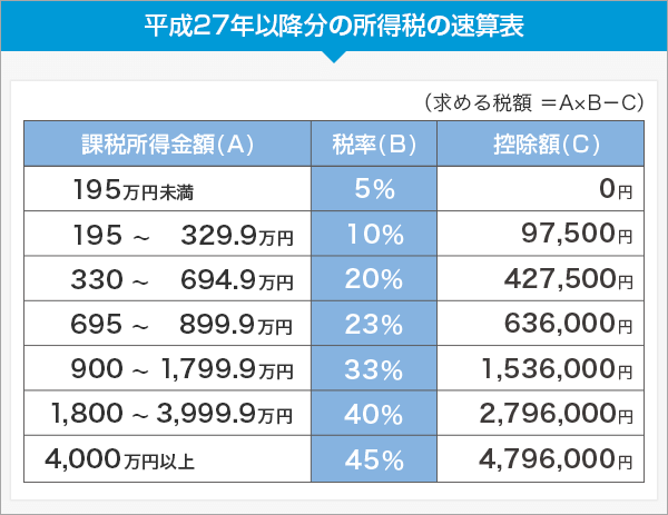 所得税の税額表