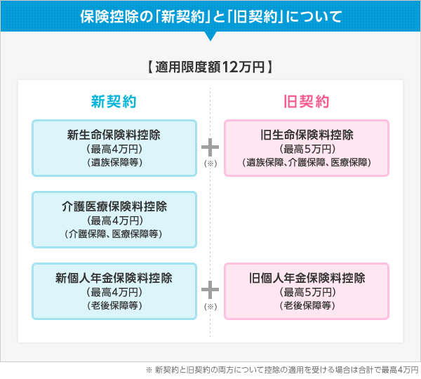 保険料控除の「新契約」と「旧契約」について