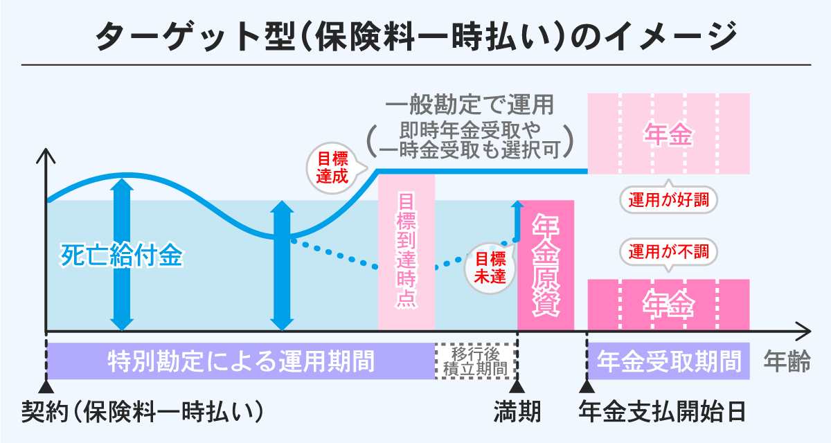 ターゲット型(保険料一時払い)のイメージ