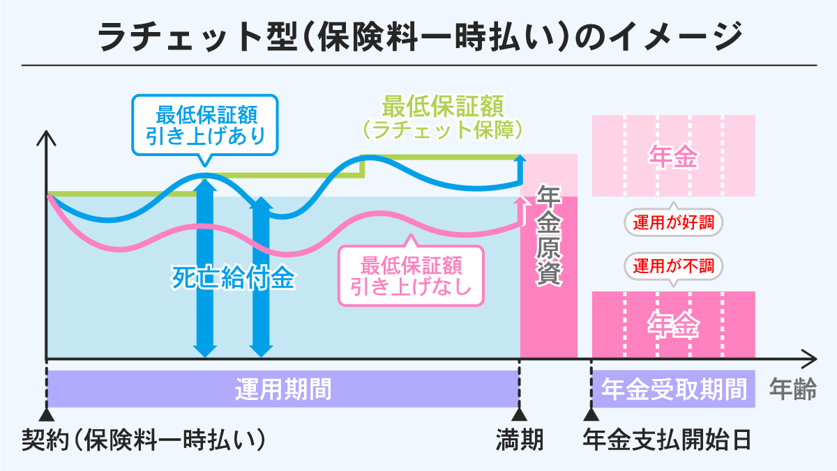 ラチェット型(保険料一時払い)のイメージ