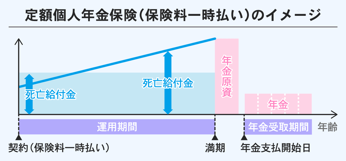 定額個人年金保険(保険料一時払い)のイメージ