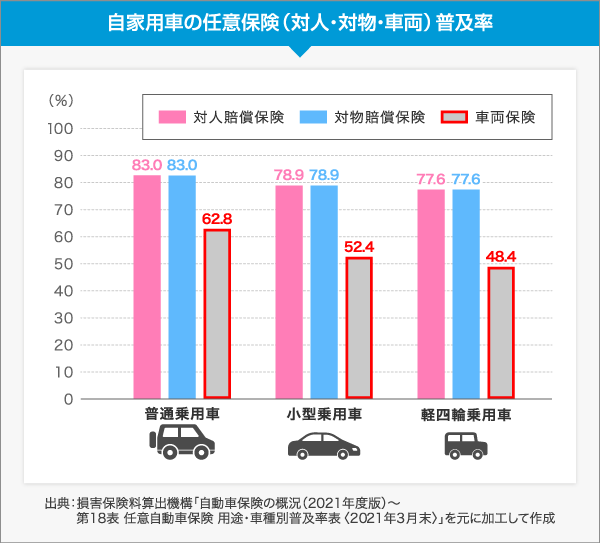 自家用車の任意保険(対人・対物・車両)普及率