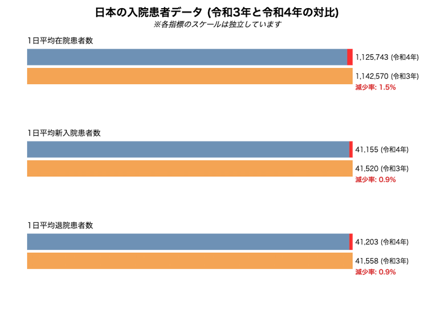日本の入院患者データ(令和3年と令和4年の対比)を示す棒グラフ。1日平均在院患者数、1日平均新入院患者数、1日平均退院患者数の3項目を比較している。