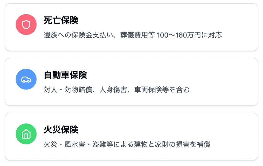 主要な保険の説明。死亡保険(遺族補償100-160万円)、自動車保険(対人対物賠償等)、火災保険(建物と家財の損害補償)の3種類を示すカード型リスト