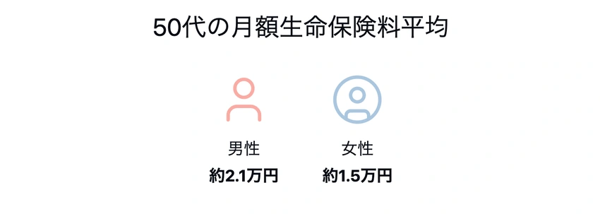 50代の月額生命保険料平均:男性約2.1万円、女性約1.5万円を示すアイコン付き比較図