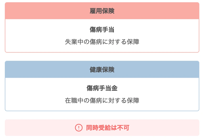 雇用保険と健康保険における傷病手当の比較図。雇用保険は失業中の傷病に対する保障、健康保険は在職中の傷病に対する保障を示し、同時受給は不可との注意書きあり。