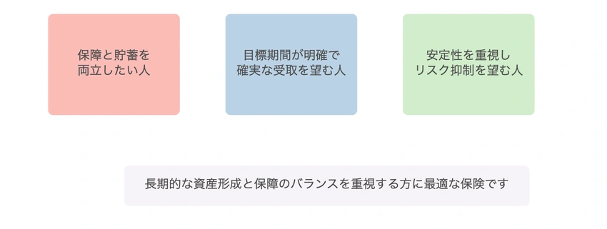 保険商品の対象者：保障と貯蓄の両立、目標期間の明確性、安定性を重視する人向けの説明図